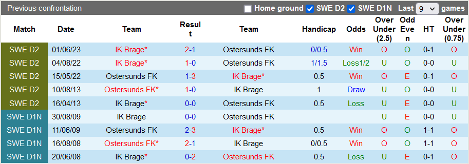 Nhận định, soi kèo Ostersunds vs Brage, 0h00 ngày 28/9 - Ảnh 3
