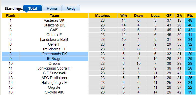 Nhận định, soi kèo Ostersunds vs Brage, 0h00 ngày 28/9 - Ảnh 4