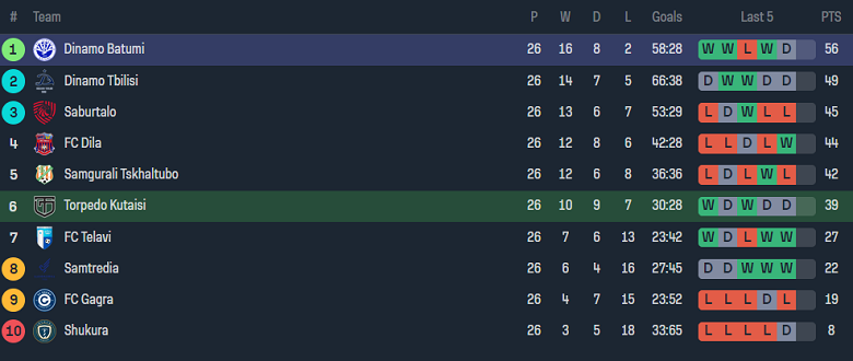 Nhận định, soi kèo Torpedo Kutaisi vs Dinamo Batumi, 23h00 ngày 28/9 - Ảnh 4