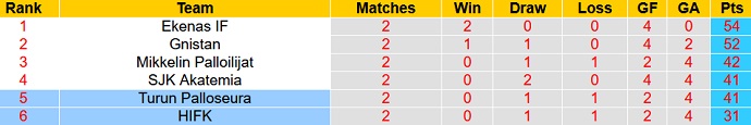 Nhận định, soi kèo Turun Palloseura vs HIFK, 22h30 ngày 27/9 - Ảnh 4