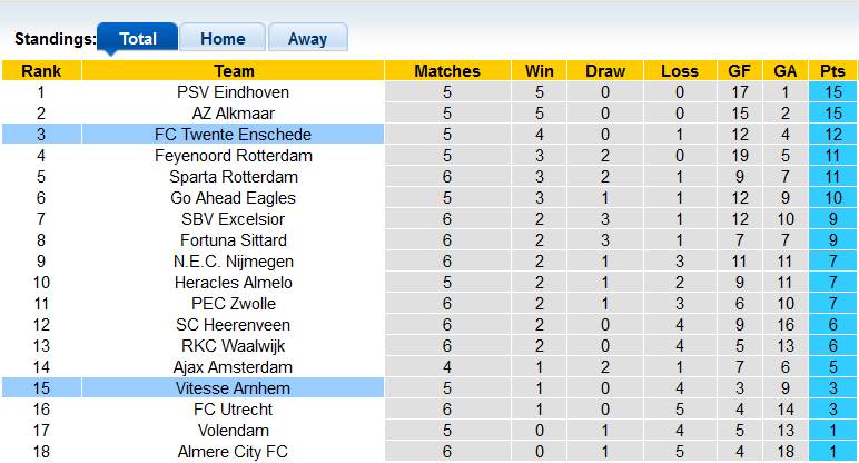 Nhận định, soi kèo Twente vs Vitesse, 1h00 ngày 28/9 - Ảnh 4