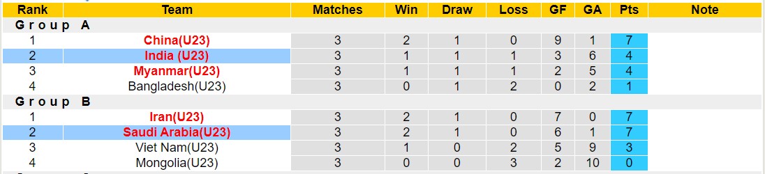 Nhận định, soi kèo U23 Ấn Độ vs U23 Saudi Arabia, 18h00 ngày 28/9 - Ảnh 4