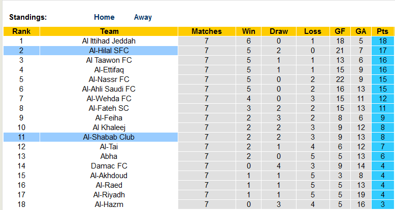 Nhận định, soi kèo Al-Hilal vs Al-Shabab Club, 1h00 ngày 30/9 - Ảnh 4