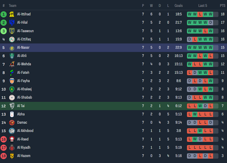Nhận định, soi kèo Al Tai vs Al Nassr, 22h00 ngày 29/9 - Ảnh 4
