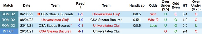 Nhận định, soi kèo CSA Steaua vs Universitatea Cluj, 20h15 ngày 28/9 - Ảnh 3
