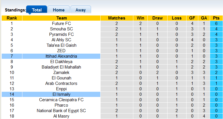 Nhận định, soi kèo El Ismaily vs Ittihad Alexandria, 22h59 ngày 28/9 - Ảnh 4
