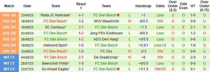 Nhận định, soi kèo Groningen vs Den Bosch, 1h00 gày 30/9 - Ảnh 2