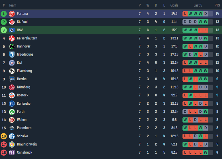 Nhận định, soi kèo Hamburger vs Fortuna Dusseldorf, 23h30 ngày 29/9 - Ảnh 5