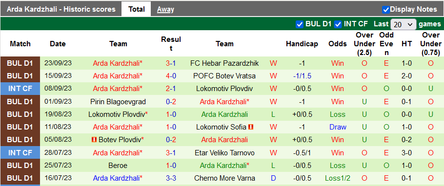 Nhận định, soi kèo Levski Krumovgrad vs Arda Kardzhali, 22h00 ngày 28/9 - Ảnh 2