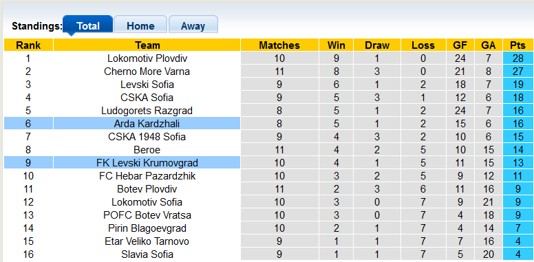 Nhận định, soi kèo Levski Krumovgrad vs Arda Kardzhali, 22h00 ngày 28/9 - Ảnh 3