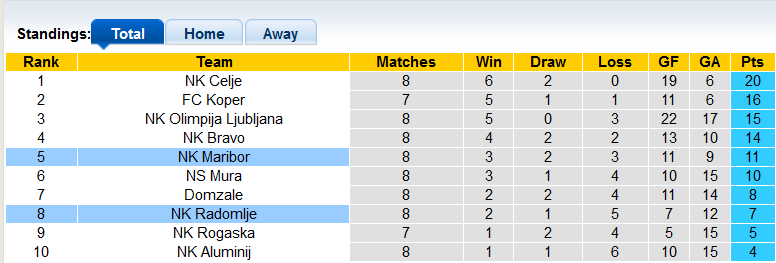 Nhận định, soi kèo Maribor vs Radomlje, 22h30 ngày 28/9 - Ảnh 4