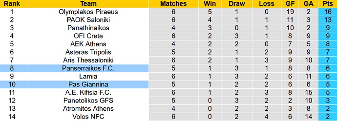 Nhận định, soi kèo Panserraikos vs Pas Giannina, 21h30 ngày 28/9 - Ảnh 5