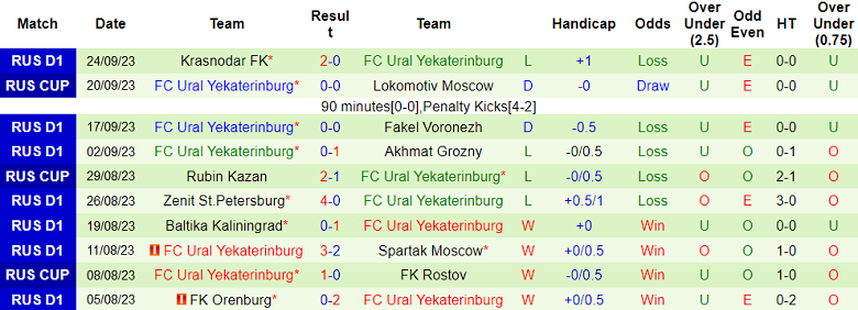 Nhận định, soi kèo Rostov vs FC Ural Yekaterinburg, 23h00 ngày 29/9 - Ảnh 2