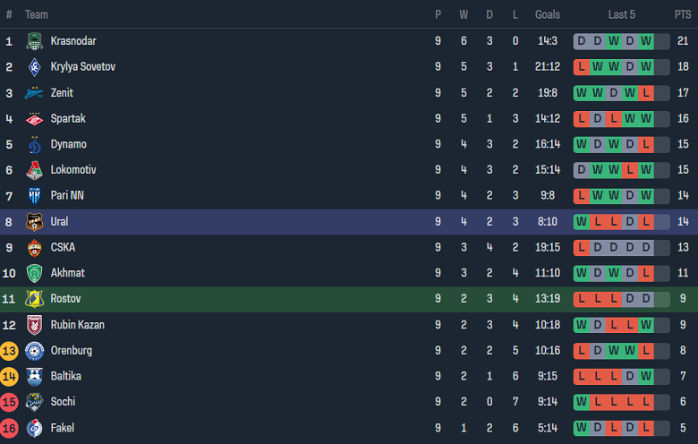 Nhận định, soi kèo Rostov vs FC Ural Yekaterinburg, 23h00 ngày 29/9 - Ảnh 5
