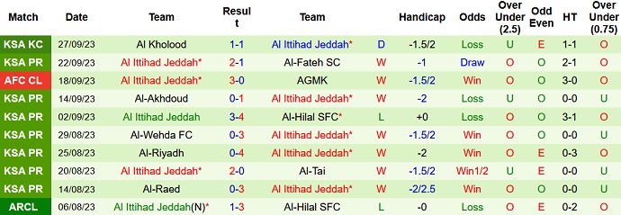 Nhận định, soi kèo Al-Feiha vs Al Ittihad, 20h00 ngày 29/9 - Ảnh 2