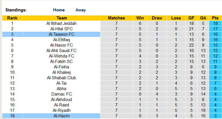 Nhận định, soi kèo Al-Hazm vs Al Taawon, 22h00 ngày 29/9 - Ảnh 4