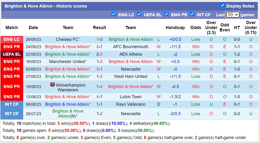 Nhận định, soi kèo Aston Villa vs Brighton, 18h30 ngày 30/9 - Ảnh 3
