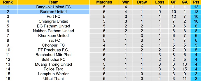 Nhận định, soi kèo Bangkok United vs Buriram United, 19h00 ngày 29/9 - Ảnh 4