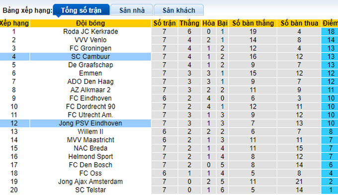 Nhận định, soi kèo Cambuur vs Jong PSV, 01h00 ngày 30/9 - Ảnh 4