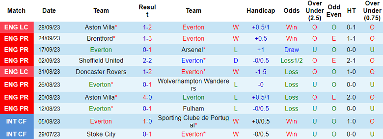 Nhận định, soi kèo Everton vs Luton Town, 21h00 ngày 30/9 - Ảnh 1