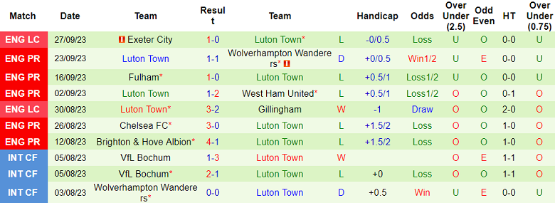 Nhận định, soi kèo Everton vs Luton Town, 21h00 ngày 30/9 - Ảnh 2