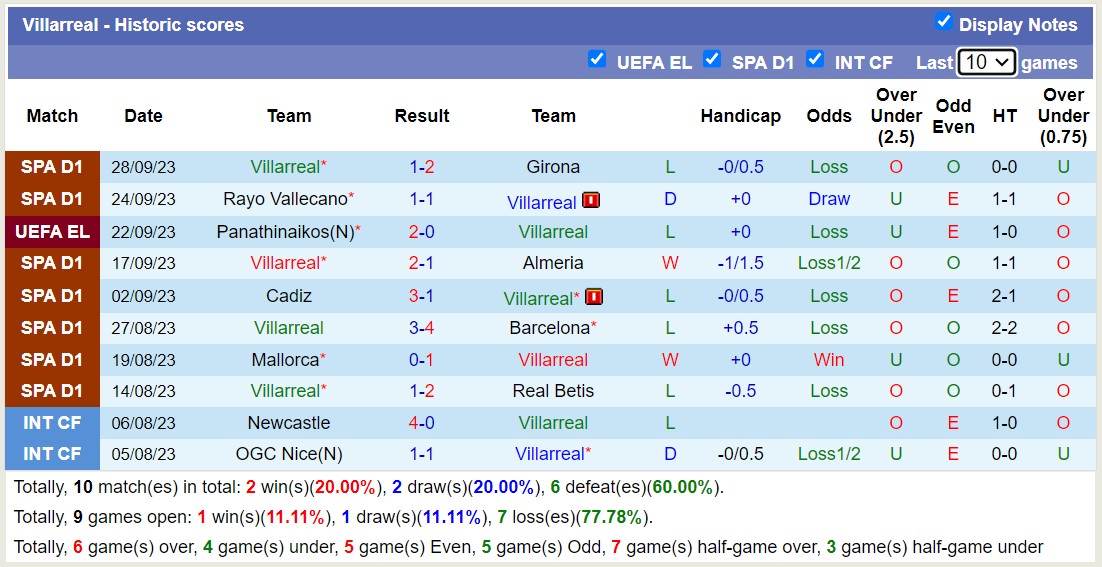 Nhận định, soi kèo Getafe vs Villarreal, 19h00 ngày 30/9 - Ảnh 2