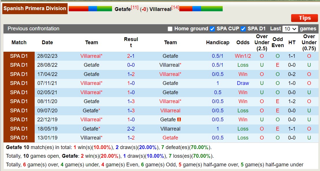 Nhận định, soi kèo Getafe vs Villarreal, 19h00 ngày 30/9 - Ảnh 3