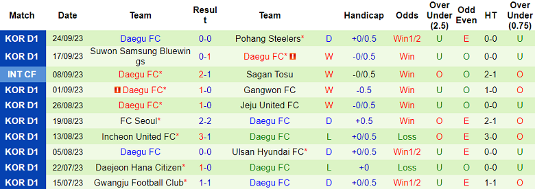 Nhận định, soi kèo Jeonbuk Hyundai Motors vs Daegu, 14h30 ngày 30/9 - Ảnh 2