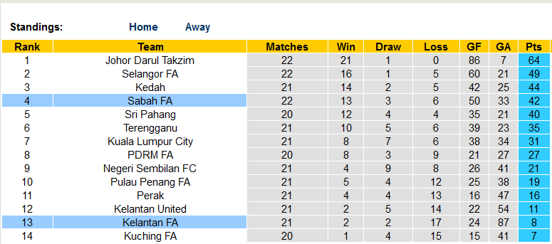 Nhận định, soi kèo Kelantan FA vs Sabah FA, 20h00 ngày 29/9 - Ảnh 4