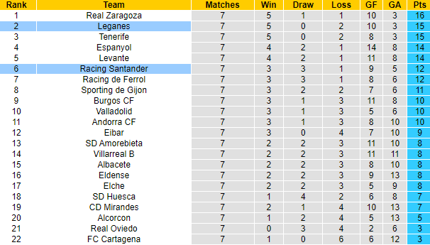 Nhận định, soi kèo Leganes vs Racing Santander, 2h00 ngày 30/9 - Ảnh 4