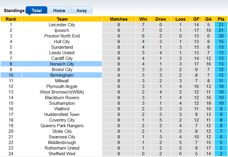 Nhận định, soi kèo Norwich City vs Birmingham, 21h00 ngày 30/9 - Ảnh 4