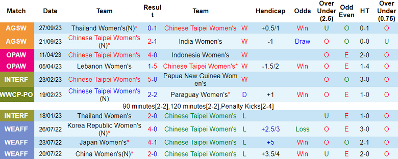 Nhận định, soi kèo nữ Đài Loan vs nữ Uzbekistan, 14h00 ngày 30/9 - Ảnh 1