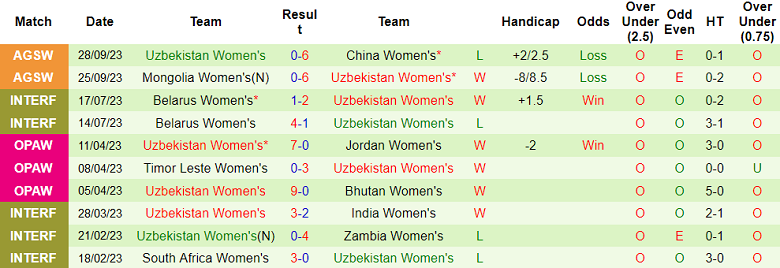 Nhận định, soi kèo nữ Đài Loan vs nữ Uzbekistan, 14h00 ngày 30/9 - Ảnh 2