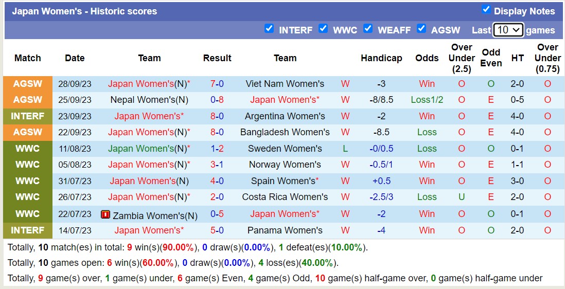 Nhận định, soi kèo Nữ Nhật Bản vs Nữ Philippines, 18h30 ngày 30/9 - Ảnh 1