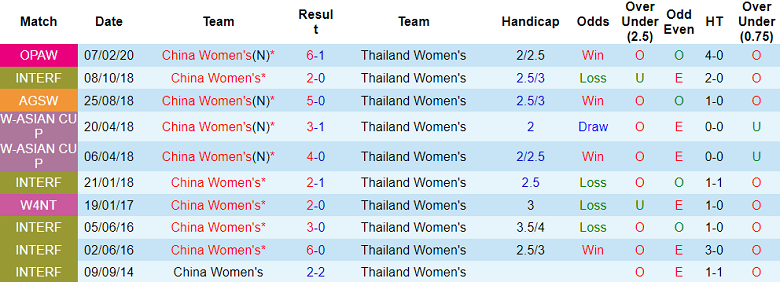 Nhận định, soi kèo nữ Trung Quốc vs nữ Thái Lan, 19h00 ngày 30/9 - Ảnh 3