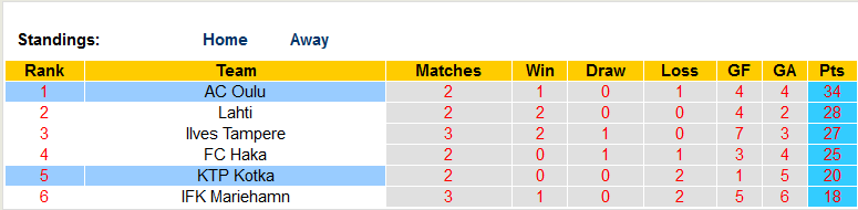 Nhận định, soi kèo Oulu vs KTP Kotka, 22h00 ngày 29/9 - Ảnh 4