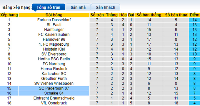 Nhận định, soi kèo Paderborn vs Schalke, 23h30 ngày 29/9 - Ảnh 4