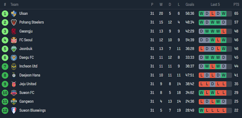 Nhận định, soi kèo Pohang Steelers vs Ulsan Hyundai, 12h00 ngày 30/9 - Ảnh 4