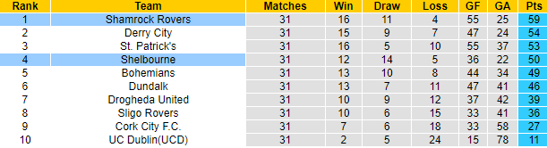 Nhận định, soi kèo Shamrock Rovers vs Shelbourne, 2h00 ngày 30/9 - Ảnh 4