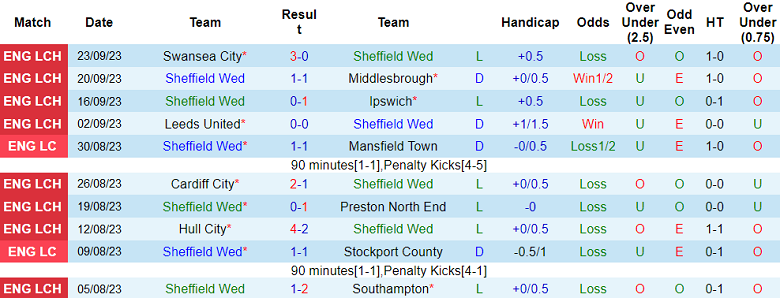 Nhận định, soi kèo Sheffield Wed vs Sunderland, 2h00 ngày 30/9 - Ảnh 1