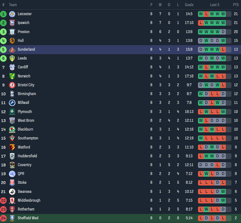 Nhận định, soi kèo Sheffield Wed vs Sunderland, 2h00 ngày 30/9 - Ảnh 6