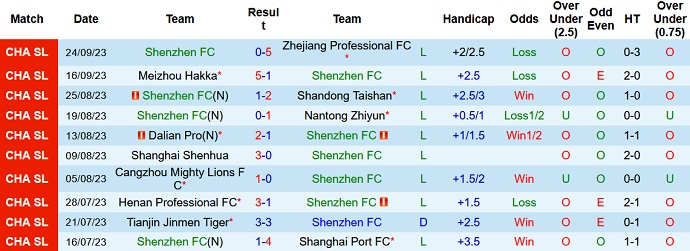 Nhận định, soi kèo Shenzhen vs Changchun YaTai, 18h35 ngày 29/9 - Ảnh 1