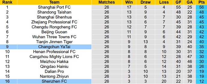 Nhận định, soi kèo Shenzhen vs Changchun YaTai, 18h35 ngày 29/9 - Ảnh 5