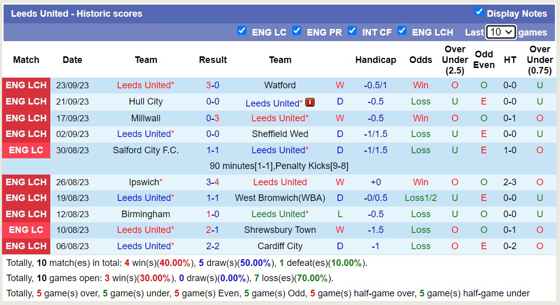 Nhận định, soi kèo Southampton vs Leeds United, 18h30 ngày 30/9 - Ảnh 2