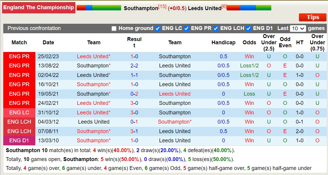 Nhận định, soi kèo Southampton vs Leeds United, 18h30 ngày 30/9 - Ảnh 3