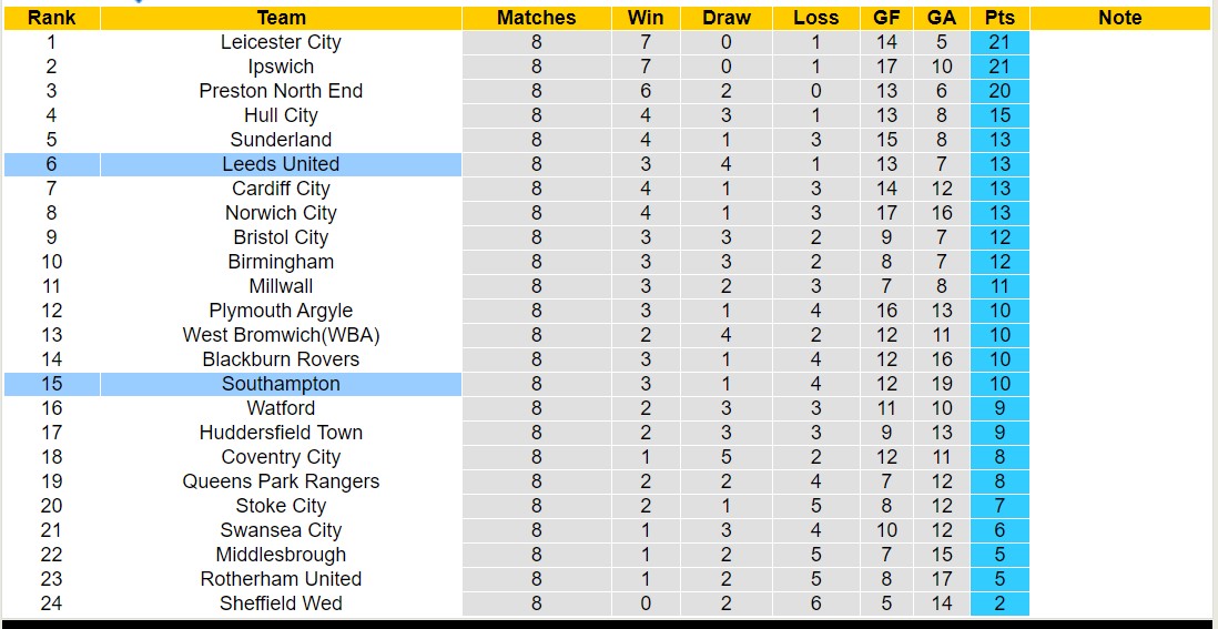 Nhận định, soi kèo Southampton vs Leeds United, 18h30 ngày 30/9 - Ảnh 4