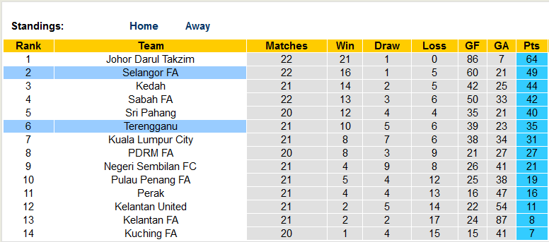 Nhận định, soi kèo Terengganu vs Selangor FA, 20h00 ngày 29/9 - Ảnh 4