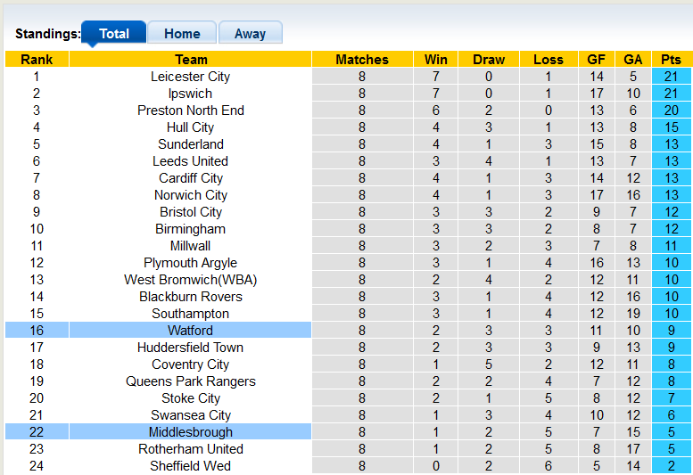 Nhận định, soi kèo Watford vs Middlesbrough, 21h00 ngày 30/9 - Ảnh 4