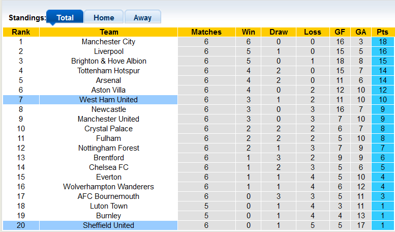 Nhận định, soi kèo West Ham vs Sheffield United, 21h00 ngày 30/9 - Ảnh 4
