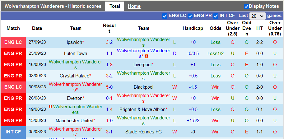 Nhận định, soi kèo Wolves vs Man City, 21h00 ngày 30/9 - Ảnh 1